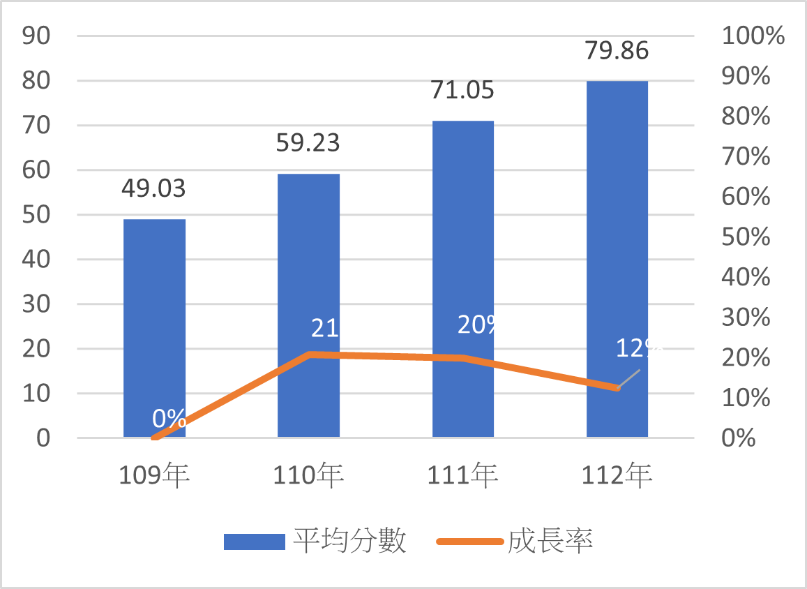 從109年到112年的平均分數逐年上升，同時成長率雖然有波動，但整體呈現上升趨勢，